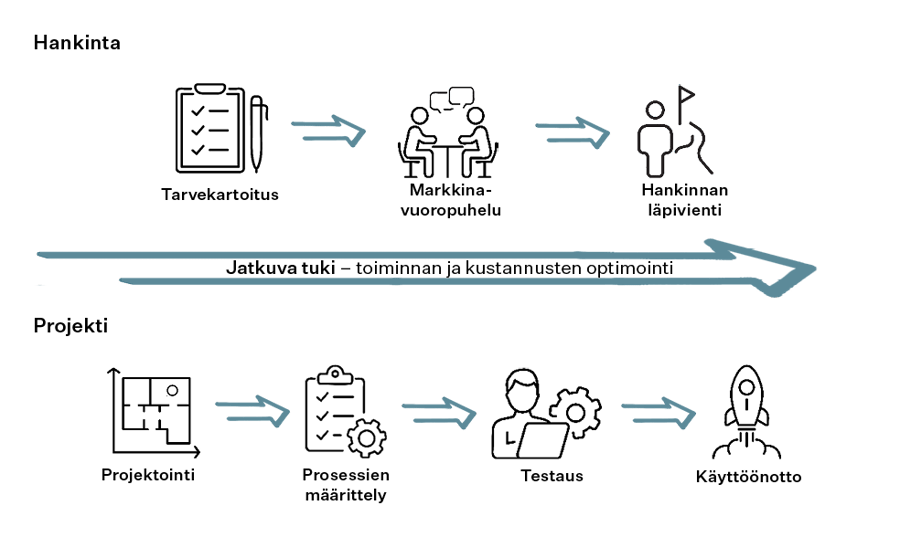 Kuvassa hankinnan vaiheet tarvekartoitus, markkinavuoropuhelu ja hankinnan läpivienti sekä projektin vaiheet projektointi, prosessien määrittely, testaus ja käyttöönotto.