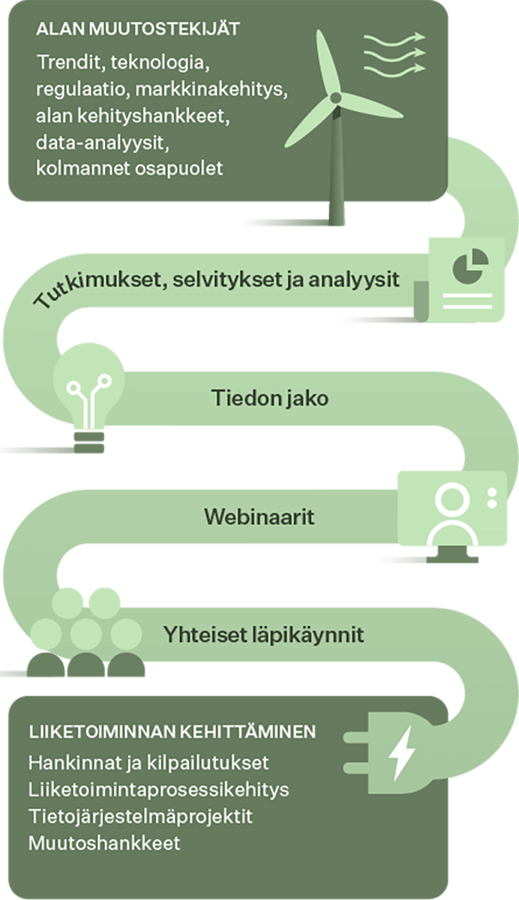 Graafi alan muutostekijöistä yhtiön liiketoiminnan kehittämiseen