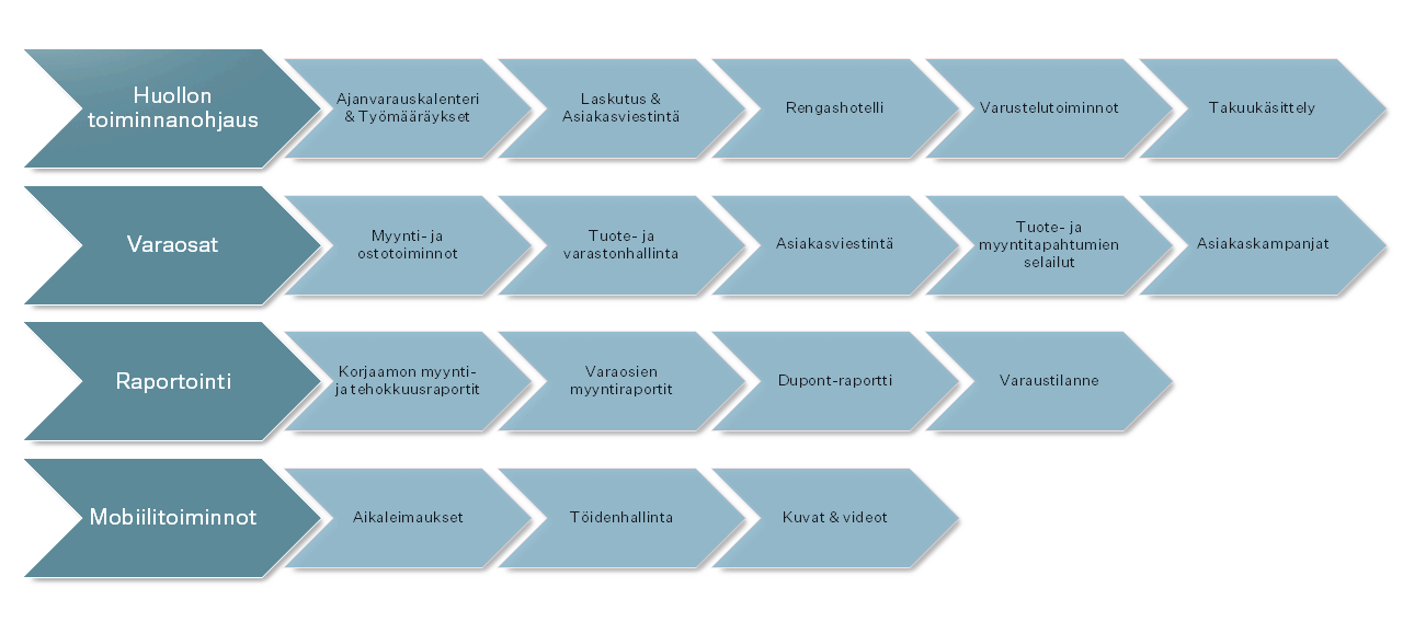 Solteq WebService -toiminnanohjausjärjestelmän moduulit